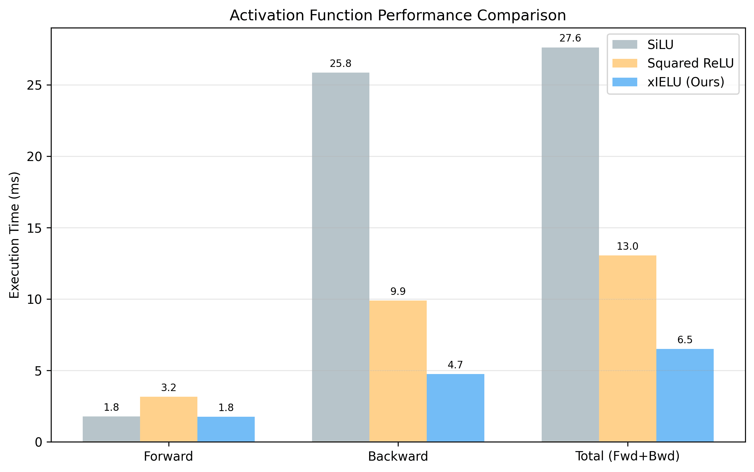Activation function comparison