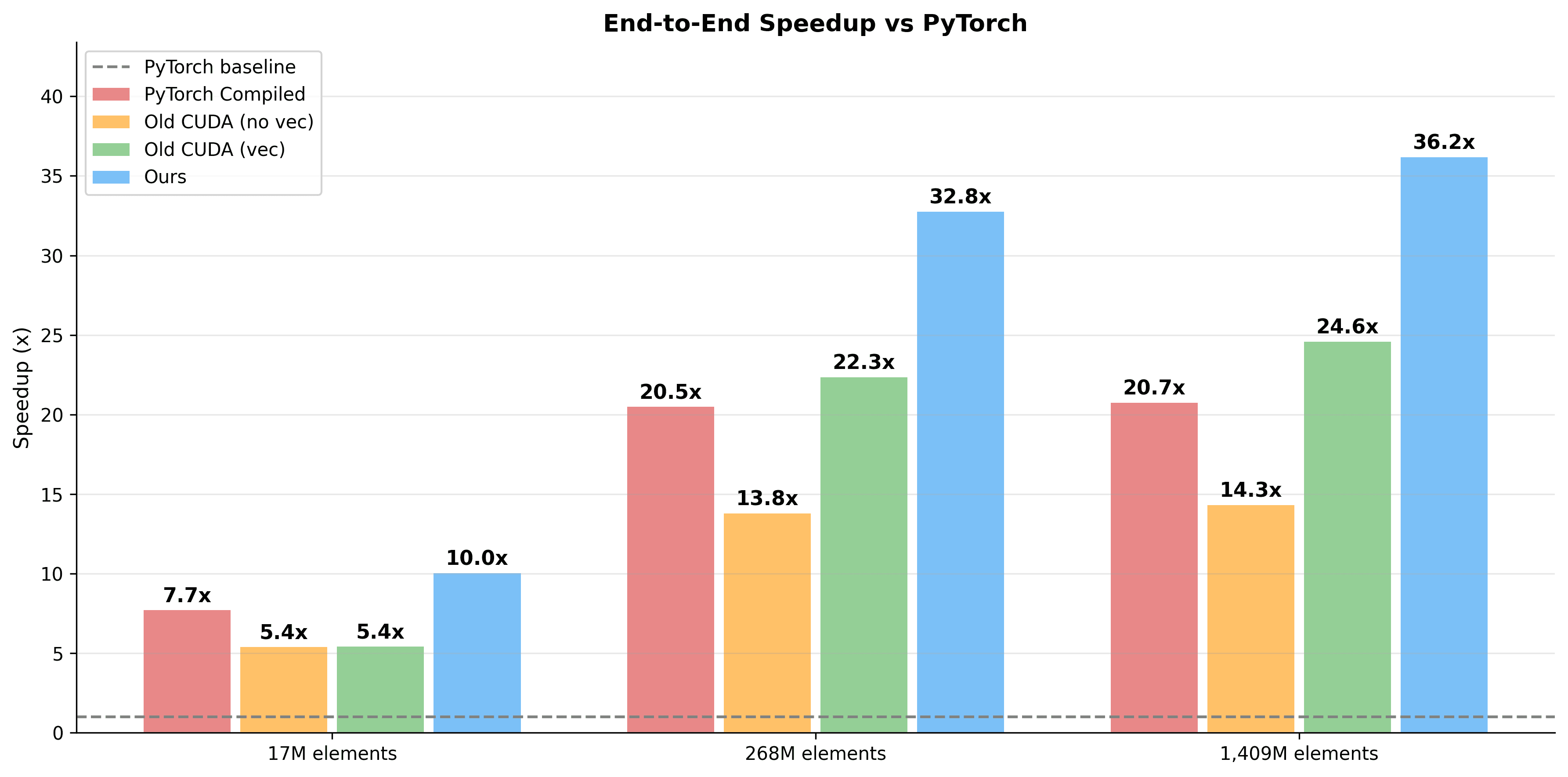 Microbenchmark speedup comparison